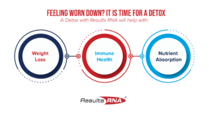 It may be time for a body detox if you feel worn down. Results RNA is here to help you find the perfect detox regimen.